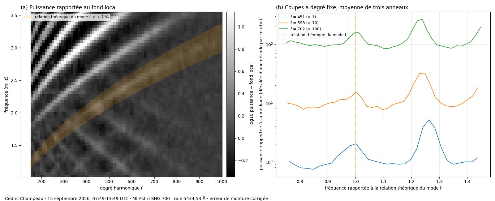 The f-mode region