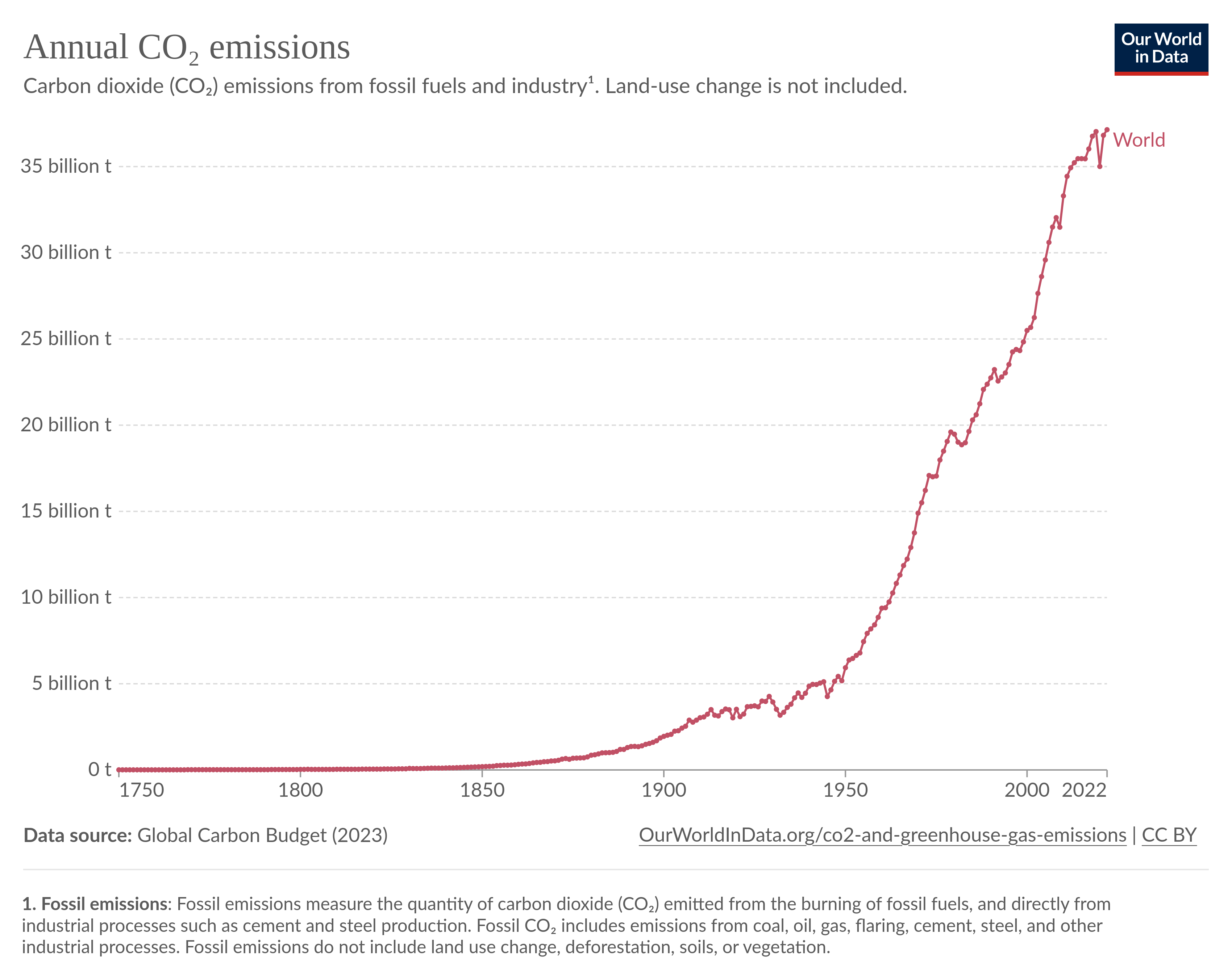 annual co2 emissions per country