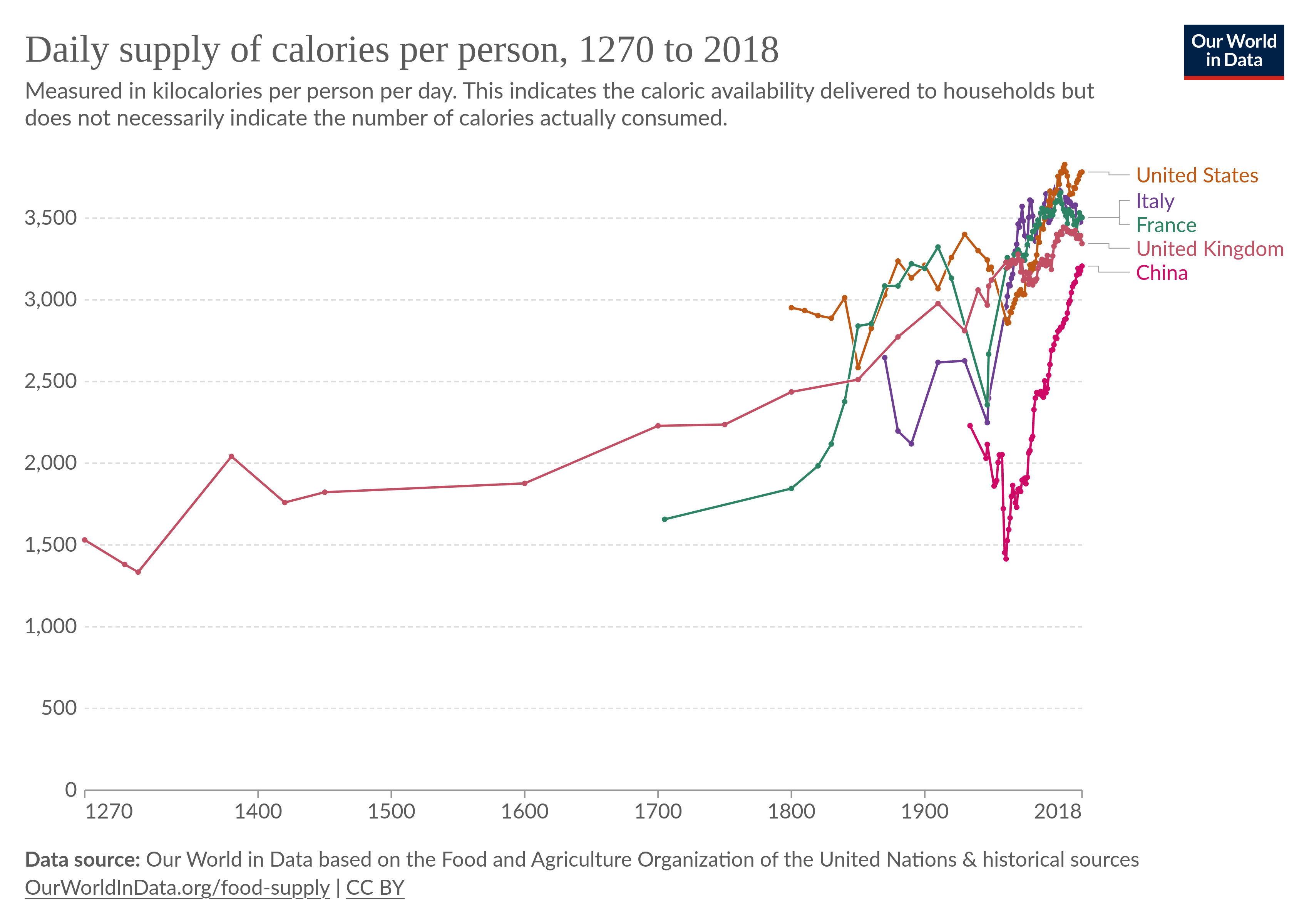 daily per capita caloric supply