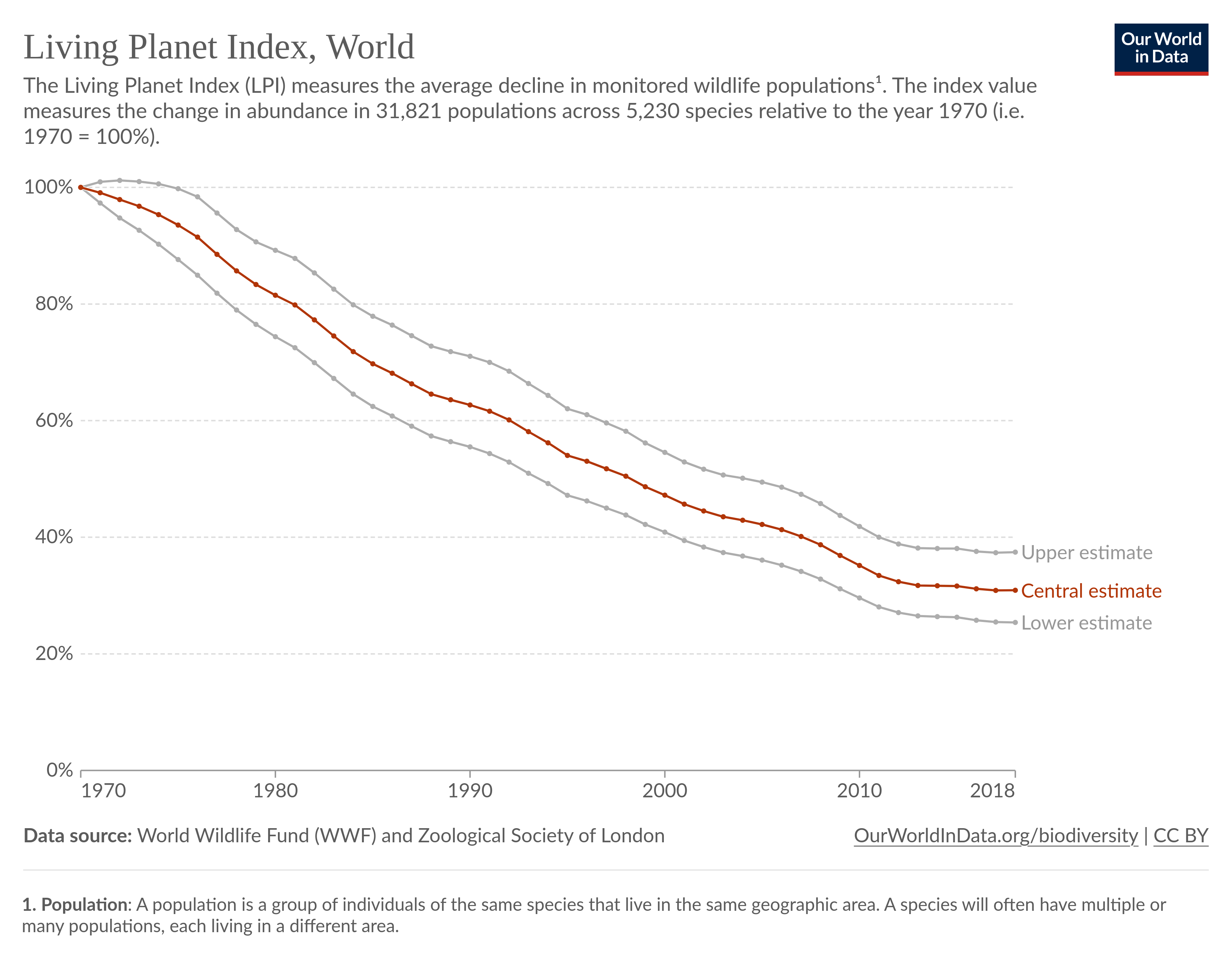 global living planet index