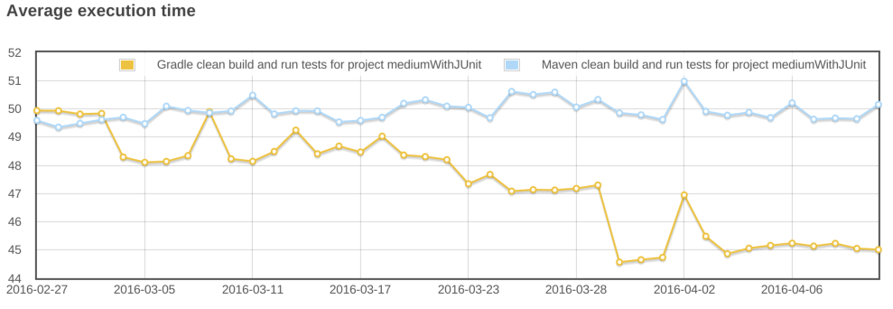 gradle vs maven clean build