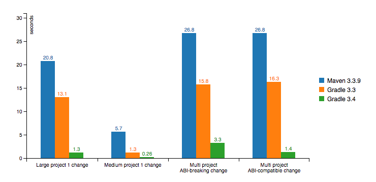 gradle 3.4 perf
