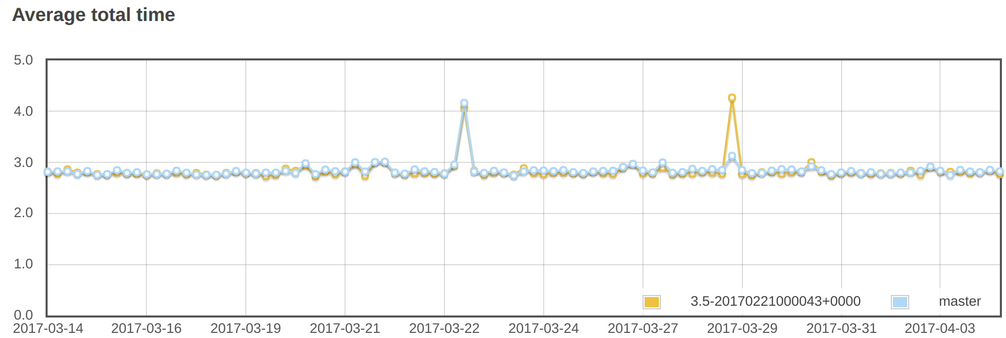 perf graph
