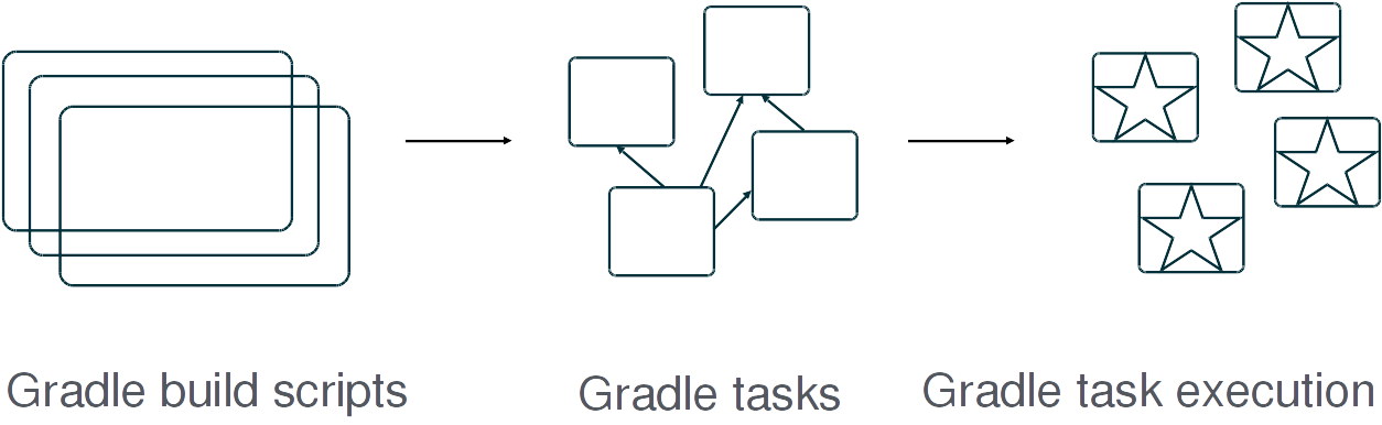 gradle task dag